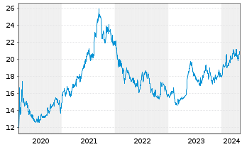 Chart Fujifilm Holdings Corp. - 5 années