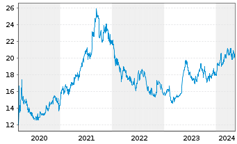 Chart Fujifilm Holdings Corp. - 5 Jahre