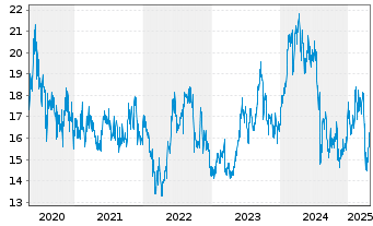 Chart Subaru Corp. - 5 années