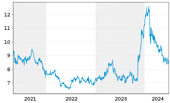Chart Fuji Pharma Co. Ltd. - 5 Years