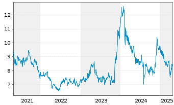 Chart Fuji Pharma Co. Ltd. - 5 années