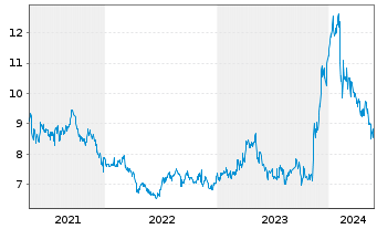 Chart Fuji Pharma Co. Ltd. - 5 années