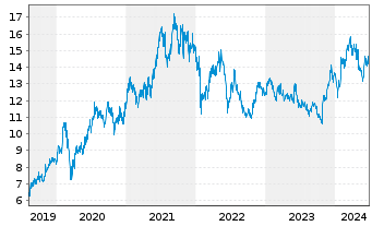 Chart Fujitsu Ltd. - 5 années