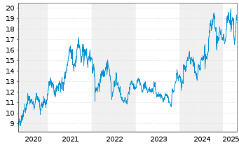 Chart Fujitsu Ltd. - 5 Years