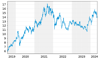 Chart Fujitsu Ltd. - 5 Jahre