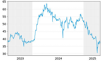 Chart Fuji Electric Co. Ltd. - 5 Years