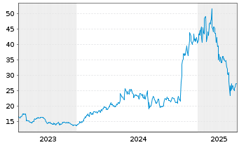 Chart Furukawa Electric Co. Ltd. - 5 Years