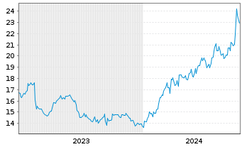 Chart Furukawa Electric Co. Ltd. - 5 Years