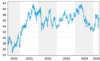 Chart Bridgestone Corp. - 5 Years