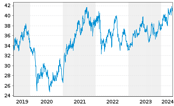 Chart Bridgestone Corp. - 5 Jahre