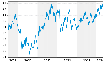 Chart Bridgestone Corp. - 5 années