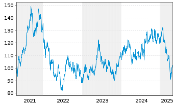 Chart Hoya Corp. - 5 Years