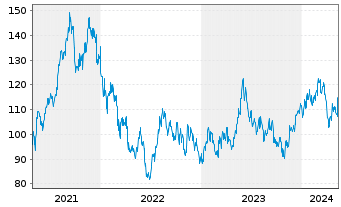 Chart Hoya Corp. - 5 Jahre