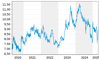 Chart Honda Motor Co. Ltd. - 5 Years