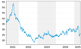 Chart Makita Corp. - 5 années