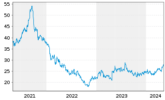 Chart Makita Corp. - 5 années