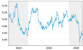 Chart Matsui Securities Co. Ltd. - 5 années