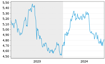 Chart Matsui Securities Co. Ltd. - 5 Years