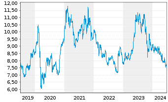 Chart Panasonic Holdings Corp. - 5 années