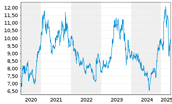 Chart Panasonic Holdings Corp. - 5 années