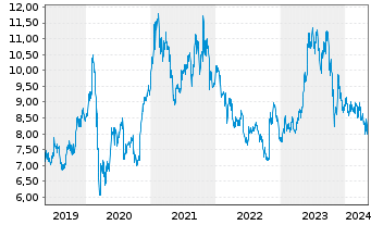 Chart Panasonic Holdings Corp. - 5 Years