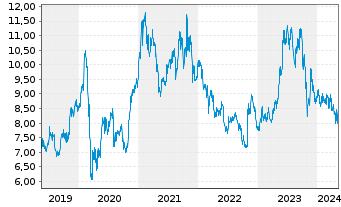 Chart Panasonic Holdings Corp. - 5 années