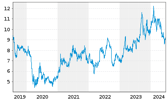 Chart Mazda Motor Corp. - 5 Years