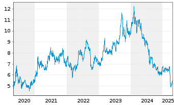 Chart Mazda Motor Corp. - 5 Years