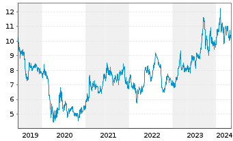 Chart Mazda Motor Corp. - 5 Years