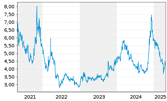 Chart Monex Group Inc. - 5 années