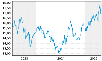 Chart Marui Group Co. Ltd. - 5 années