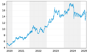 Chart Marubeni Corp. - 5 Years