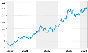 Chart Marubeni Corp. - 5 Jahre