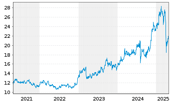 Chart Mizuho Financial Group Inc. - 5 Years