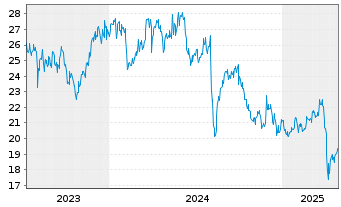 Chart Mitsui Chemicals Inc. - 5 Years