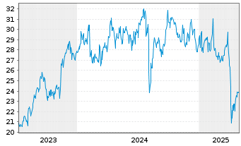 Chart Mitsui Mng & Smelting Co. Ltd. - 5 Years