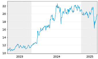 Chart MS&AD Insurance Grp Hldgs Inc. - 5 années