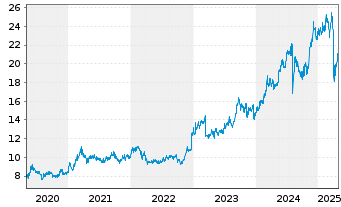 Chart Sumitomo Mitsui Financ. Group - 5 Years