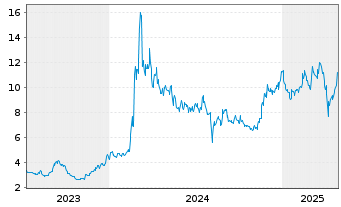 Chart Mitsui E&S Co. Ltd. - 5 Years