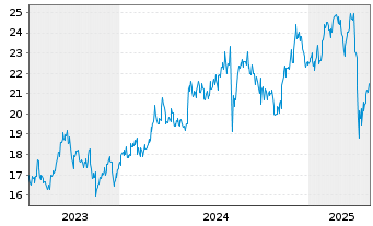 Chart Sumitomo Mitsui Trust Hldg.Inc - 5 années