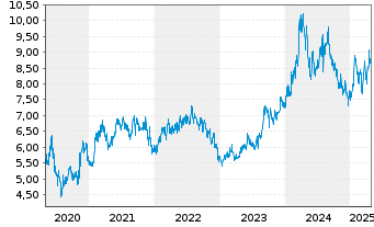 Chart Mitsui Fudosan Co. Ltd. - 5 Years