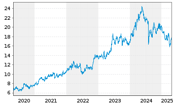 Chart Mitsui & Co. Ltd. - 5 années