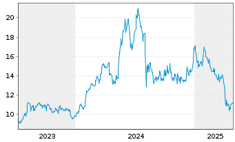 Chart Isetan Mitsukoshi Hldgs.Ltd. - 5 années