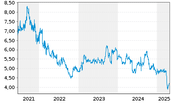 Chart Mitsubishi Chemical Group Corp - 5 années