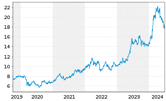Chart Mitsubishi Corp. - 5 Years