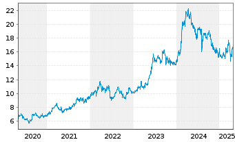 Chart Mitsubishi Corp. - 5 années