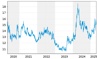 Chart Mitsubishi Estate Co. Ltd. - 5 Years