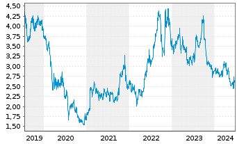 Chart Mitsubishi Motors Corp. - 5 années