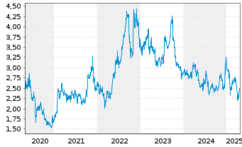 Chart Mitsubishi Motors Corp. - 5 années