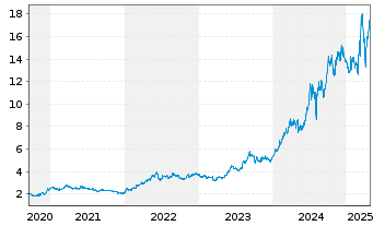 Chart Mitsubishi Heavy Ind. Ltd. - 5 années